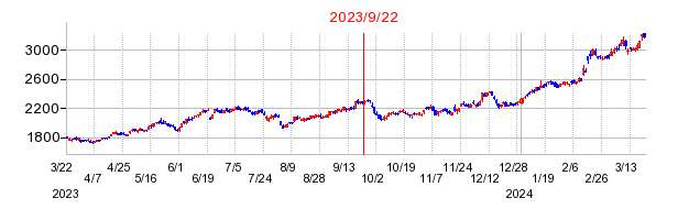 2023年9月22日 15:28前後のの株価チャート